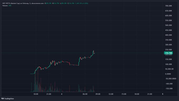 The image shows a 5-minute TradingView candlestick chart for $RWBIF (RWB / WETH on Uniswap), displaying a price climb from roughly 100K to around 216,768 (up ~3.92% on a 27% volume increase). This supports the post's bullish claim that $RWBIF (RobinWifHat) has strong upward momentum, with concentrated whale-held supply suggesting potential for the price to reach 1M+.