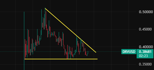 A financial chart showing the DRVUSD price at 0.38681 with a descending triangle pattern marked by yellow trendlines.