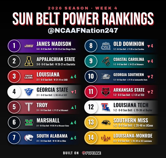 A 2026 Season Week 4 Sun Belt Power Rankings graphic showing 14 college football teams led by #1 James Madison and #2 Appalachian State, with movement indicators next to each team.