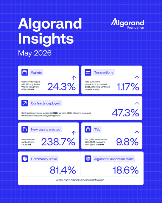 The image is an "Algorand Insights" infographic for May 2026 from the Algorand Foundation, highlighting key network metrics: Monthly Active Wallets surged 24.3% to 587K, cumulative transactions increased 1.17% to 3.59B, contracts deployed jumped 47.3% to 682K, new assets created climbed 238.7% to 59K, TVL rose 9.8% to $97M, and an all-time high in decentralization with community staking at 81.4% versus Algorand Foundation stake at 18.6%.

The infographic supports the post's claim that Algorand deserves more attention by visually showcasing strong on-chain growth and increasing decentralization across user activity, developer engagement, and asset creation.