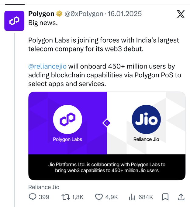 A tweet from Polygon (@0xPolygon) announcing a partnership with India's largest telecom company, @reliancejio, to onboard 450+ million users to web3.