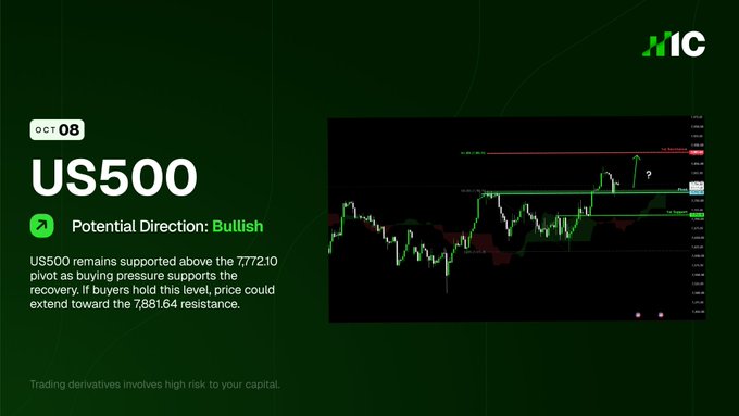 A financial analysis slide from IC dated OCT 08 showing US500 with a "Potential Direction: Bullish" and a price chart analysis mentioning 7,772.10 support and 7,881.64 resistance.
