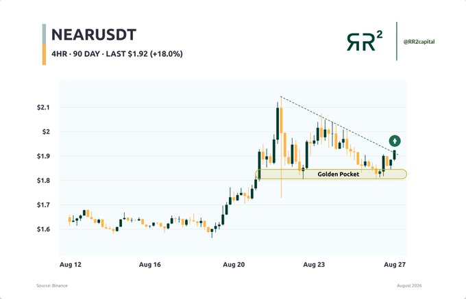 A 4-hour candlestick chart of NEAR/USDT showing a 90-day price action with a current price of $1.92 (+18%), highlighting a "Golden Pocket" support zone around $1.80 that the price has recently bounced from after breaking above a descending trendline, as noted in the accompanying "Golden Pocket Magic $NEAR" commentary.