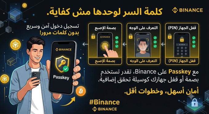 The image is a Binance promotional graphic in Arabic, featuring a man holding a smartphone with a "Passkey" security shield, alongside three steps showing PIN activation, face recognition, and weekly fingerprint authentication. The Arabic text translates to messages about passwordless security, emphasizing "One password for effective units" and promoting Passkey as a safer, simpler alternative with fewer steps. It visually reinforces the post's message by illustrating Binance's biometric authentication features.