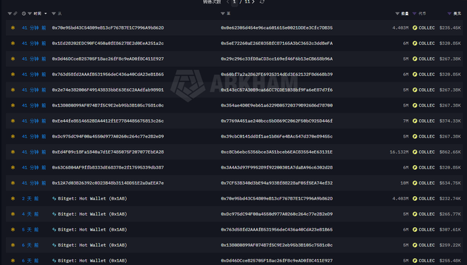 The image displays a blockchain transaction tracker showing 11 large transfers of $COLLECT tokens (ranging from 4M to 16.13M tokens, valued between $219K and $882.65K), with most transactions occurring 41 minutes ago and several traced back to "Bigget: Hot Wallet" entries from 2-6 days prior, visually supporting the post's claim of coordinated $COLLECT movements worth approximately 7553.5万枚 (~$4.04M) from Bitget hot wallets to new addresses.