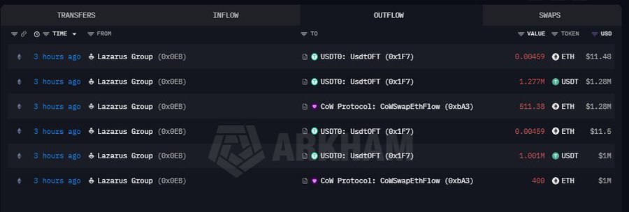 A blockchain transaction dashboard from Arkham showing multiple transfers from Lazarus Group (0x9EB) outflowing to USDT and CoW Protocol, with values ranging from $11.48 to $1.28M.