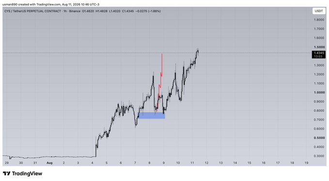 A TradingView chart of the CYS/USDT perpetual contract on Binance, dated August 11, 2026, shows the price climbing from around $0.40 in late July to a peak near $1.50, with a blue highlighted consolidation zone near $0.90 around August 8—illustrating the recent upward momentum in the $CYS token.