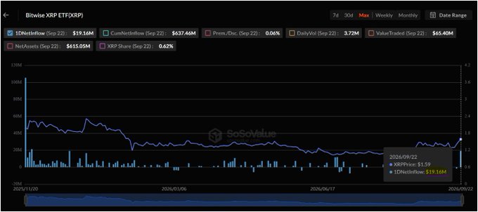 The image shows a SoSoValue chart tracking the Bitwise XRP ETF (XRP) weekly performance, displaying $19.16M in 1-day net inflows on 2026/09/22 alongside cumulative net inflows of $637.46M. This data directly supports the post's claim about yesterday's net inflows while highlighting the cumulative figure, though the chart's downward trend in inflows since the September launch suggests investor appetite may be cooling.
