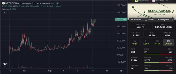 A NET/USD price chart on Uniswap showing NETNET at $201.01 (up 3.06%) with $296K liquidity and $1.1M market cap, illustrating the NETNET Capital token mentioned in the post discussing the project's DeFi 2.0 ponzinomics analysis.