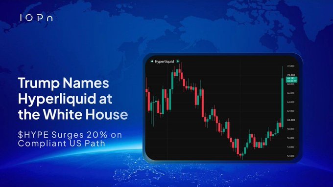 The image features a headline reading "Trump Names Hyperliquid at the White House" with a subheadline "$HYPE Surges 20% on Compliant US Path," alongside a candlestick chart showing Hyperliquid's (HYPE) price action ranging roughly from $54 to $72, illustrating the post's claim about the token's sharp rally following President Trump's remarks about bringing Hyperliquid into the US through a compliant framework via the CFTC.