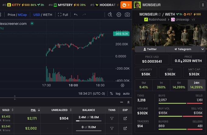 The image shows a cryptocurrency trading dashboard displaying the token "MONSIEUR" on the MONSIEUR/WETH pair via Uniswap, with a price of $0.0003641, a market cap of $362K, and a notable 369.92k% surge visible on the candlestick chart, likely referencing the giveaway promotion mentioned in the post.