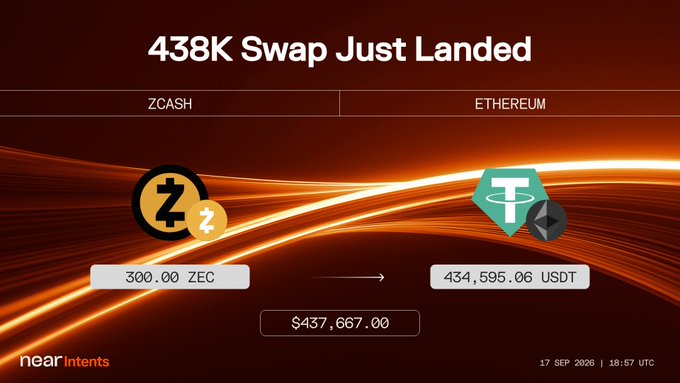 A Near Intents swap confirmation graphic showing '438K Swap Just Landed' exchanging 300.00 ZCASH (ZEC) for 434,595.06 USDT, totaling $437,667.00, dated 17 SEP 2026.