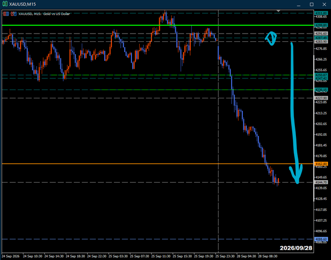 A trading chart for XAUUSD.M15 showing a downward trend with cyan and orange arrows pointing to a price drop around 4150.25.