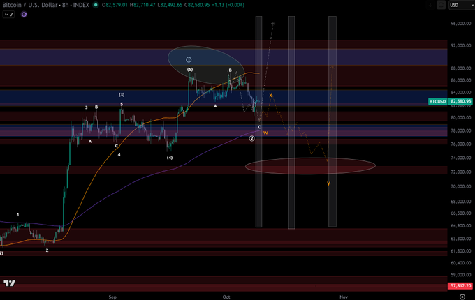 A cryptocurrency price chart titled 'Bitcoin / U.S. Dollar · 8h · INDEX' showing BTC at $82,580.95 (+0.00%), with various technical analysis annotations including wave labels (1, 3, 5, A, B, C), circled zones, and projected price paths marked with shaded vertical bands.