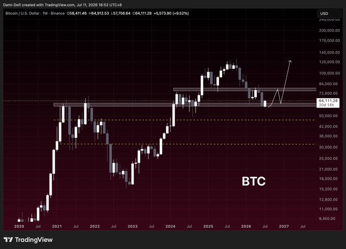 The image shows a Bitcoin/USD (BTC) monthly candlestick chart from TradingView, displaying price action from 2020 through projected to 2027, with key support zones marked around $64,111 and resistance highlighted near $72,000–$84,000, illustrating the chartist's bullish thesis that breaking above $75K could trigger a "Kaboom" rally toward six figures.