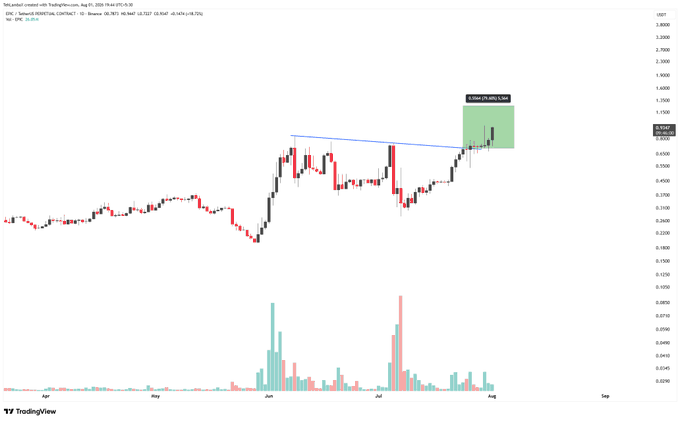 A TradingView candlestick chart showing AUD/USD price action from April through August, with a blue trendline connecting recent highs and a green shaded 5-hour projected price range box near current levels.