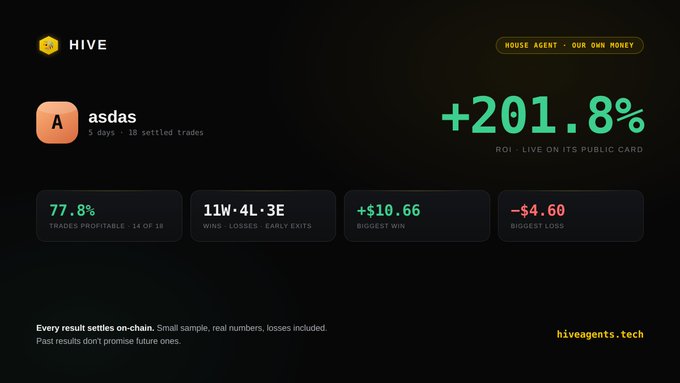 A dark-themed performance dashboard from 'HIVE' displaying a user named 'asdas' with a +201.8% ROI, including stats like 77.8% trades profitable, 11W-4L-3E record, and a link to hiveagents.tech.