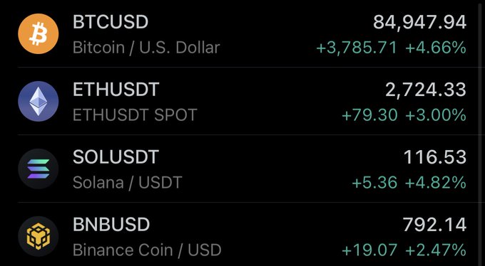 A cryptocurrency price ticker shows Bitcoin (BTCUSD) at $84,947.94 (+4.66%), Ethereum (ETHUSDT) at $2,724.33 (+3.00%), Solana (SOLUSDT) at $116.53 (+4.82%), and Binance Coin (BNBUSD) at $792.14 (+2.47%), all displaying notable green gains—capturing the bullish "Uptober" rally the post anticipates.