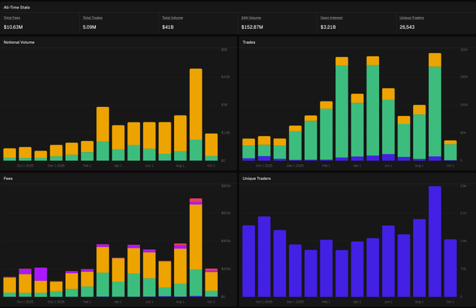 This dashboard, likely sourced from DeFiLlama options data, visualizes All-Time Stats for Derive (DRV) with $10.63M total fees, $1.05M total volume, and $152.87M 24h volume, alongside monthly breakdowns of notional volume (~663M in Sep '25, $142k fees per the chart) and active traders showing significant growth into Aug-Sep 2025. The fee, volume, and user growth trends depicted support the post's thesis that DRV's annualized $663M notional and ~65x fees multiple is justified by its rapid expansion shown in the bars.