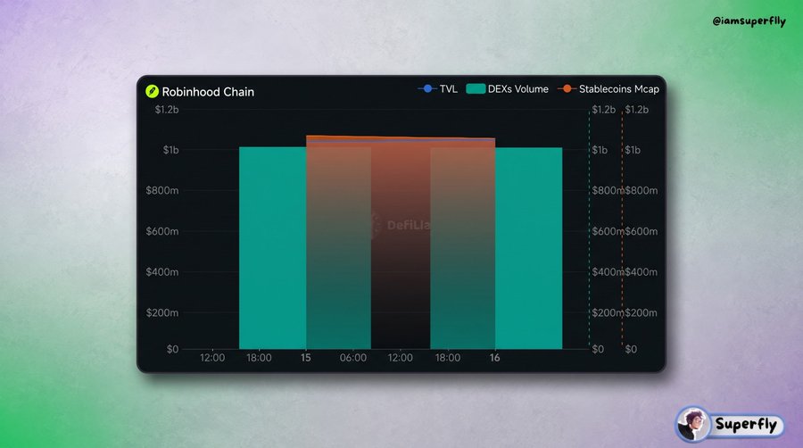 A dark-themed bar chart titled 'Robinhood Chain' tracking three metrics over time: TVL (blue line), DEXs Volume (green bars), and Stablecoins Mcap (orange line), credited to '@iamSuperflyy' with a 'DeFiLlama' watermark, set against a pastel green and purple gradient background.