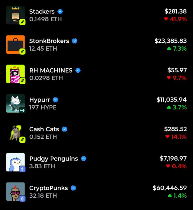 A cryptocurrency/NFT price tracker showing: Stackers 0.1498 ETH at $281.38 (▼41.9%), StonkBrokers 12.45 ETH at $23,385.83 (▲7.3%), RH MACHINES 0.0298 ETH at $55.97 (▼9.7%), Hypurr 197 HYPE at $11,035.94 (▲3.7%), Cash Cats 0.152 ETH at $285.52 (▼14.1%), Pudgy Penguins 3.83 ETH at $7,198.97 (▼0.4%), and CryptoPunks 32.18 ETH at $60,446.59 (▲1.4%).