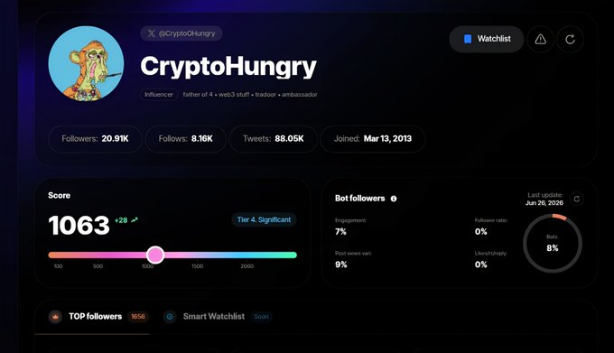 A profile dashboard for Twitter/X user 'CryptoHungry' displays stats including 20.91K Followers, a Score of 1063 at Tier 4, and engagement metrics last updated June 26, 2026.