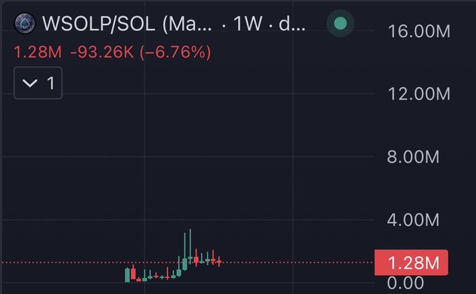 A financial chart displays a weekly candlestick graph for 'WSOLP/SOL' showing a price of 1.28M with a recent decline of -6.76%.