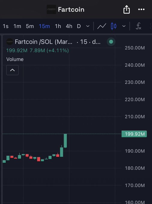 Trading chart for 'Fartcoin /SOL' on a 15-minute timeframe showing a price of 199.92M with a +4.11% increase.