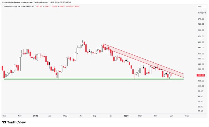 A weekly Coinbase (COIN) candlestick chart showing price approaching the apex of a descending triangle pattern, with the stock trading at $156.78 (-3.87%) near the lower boundary around $150, between the converging trendline resistance and horizontal support.