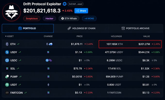 An on-chain analytics dashboard showing the Drift Protocol Exploiter wallet holding $201.8M, including 107.165K ETH (~$201.27M), tagged as Suspicious and Hacker.