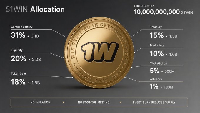 A $1WIN token allocation infographic showing a fixed supply of 10,000,000,000 with breakdowns: Games/Lottery 31% (3.1B), Liquidity 20% (2.0B), Token Sale 18% (1.8B), Treasury 15% (1.5B), Marketing 10% (1.0B), TMA Airdrop 5% (500M), and Advisors 1% (100M), with notes 'NO INFLATION', 'NO POST-TGE MINTING', 'EVERY BURN REDUCES SUPPLY'.
