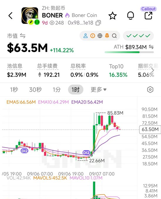 A cryptocurrency trading interface showing the 'Boner Coin' (BONER) token on what appears to be a DEX, with a market cap of $63.5M, a 114.22% increase, and a candlestick chart displaying significant price movement.
