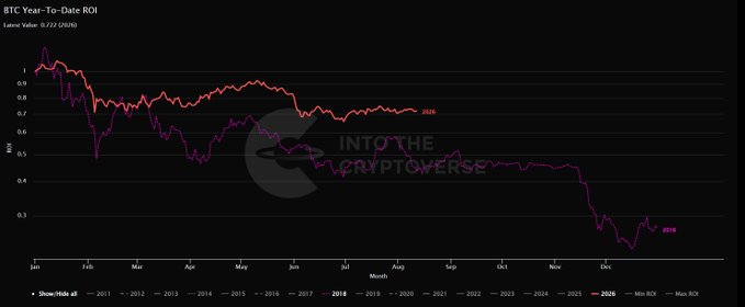 A line chart titled 'BTC Year-To-Date ROI' comparing 2026 (ending around 0.222) against 2018 (ending around 0.3) over the course of a year, branded 'Into The Cryptoverse'.