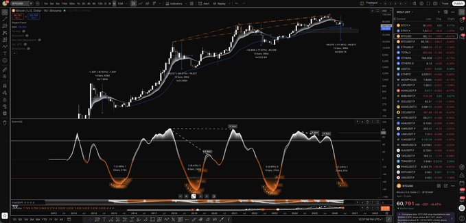 The image presents a visualization of a bear market, specifically for Bitcoin, on a computer screen displaying various data points. The chart shows different peaks and valleys indicative of fluctuations in the value of Bitcoin throughout the period. There are several lines connecting these values, illustrating trends or patterns that emerge from the data. The post provides valuable information about this particular bear market, as it details some statistics like the average bear market duration (395 days) and the average bear market pullback's duration (83%). It is worth noting that the image focuses on what is in the image; however, the relevant context can be inferred from the post.