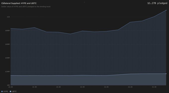 A line chart titled 'Collateral Supplied: HYPE and UBTC' shows the dollar value of HYPE and UBTC pledged to the lending book, with $1.27B pledged and a rising trend for HYPE toward $2B over the dates from 25-09 to 26-09.