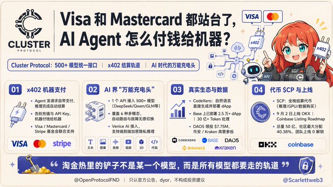 A promotional graphic in Chinese for Cluster Protocol asks 'Visa 和 Mastercard 都站台了，AI Agent 怎么付钱给机器？' and highlights x402 machine payments, AI charging hubs, and token $CP.