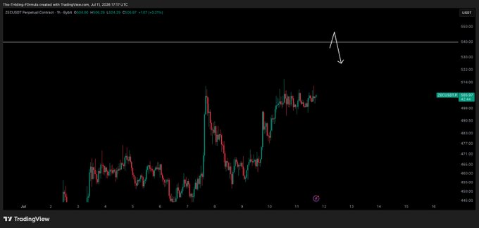 A TradingView candlestick chart for the ZEC/USDT perpetual contract shows price action around the $500 level, with an upward arrow annotation pointing toward the $540 supply zone, aligning with the post's call for a leg up to $540 if $498 support holds.