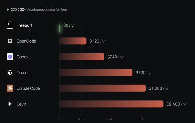 A horizontal bar chart comparing AI coding tool pricing, showing Freebuff at $0/yr, OpenCode at $120/yr, Codex at $240/yr, Cursor at $720/yr, Claude Code at $1,200/yr, and Devin at $2,400/yr, noting '230,000+ developers coding for free'.