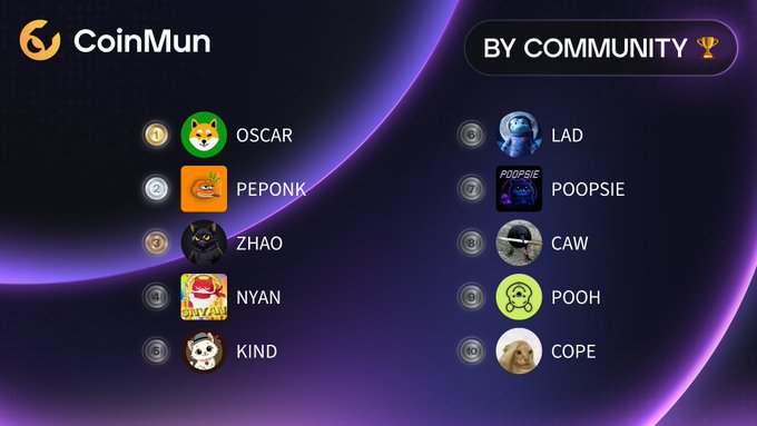 The image displays CoinMun's "Top 10 Today" ranked list, featuring community-voted meme coins including $OSCAR, $PEPONK, $ZHAO, $NYAN, $KIND, $LAD, $POOPSIE, $CAW, $POOH, and $COPE, each accompanied by their respective mascot logos and Twitter handles.