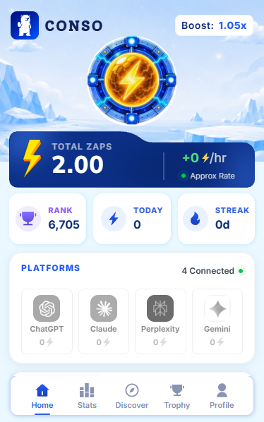 A screenshot of the CONSO app dashboard showing Total Zaps of 2.00, a rank of 6,705, and 4 connected platforms including ChatGPT, Claude, Perplexity, and Gemini.