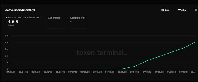 The image shows a Token Terminal dashboard displaying Robinhood Chain's monthly active users at 4.9M, with a sharp upward curve beginning around late June and accelerating through August. This visualizes the post's claim of explosive recent growth, showing how weekly active users surged from roughly 300K to 1.9M in just a few weeks, reflecting accelerated onchain trading activity on tokens like $CASHCAT, $HMM, $ANSEM, and $PONS.