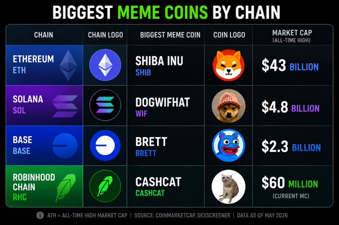 Infographic titled 'BIGGEST MEME COINS BY CHAIN' listing Shiba Inu (SHIB) on Ethereum with $43B ATH, Dogwifhat (WIF) on Solana with $4.8B ATH, Brett (BRETT) on Base with $2.3B ATH, and Cashcat on Robinhood Chain with $60M current MC. Data sourced from CoinMarketCap and DexScreener as of May 2026.