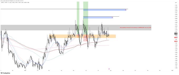 A daily chart of $MORPHO/USD showing multiple moving averages, a highlighted key resistance zone near $0.60, and projected Fibonacci extension targets at $0.7730, $0.7930, and approximately $0.87 with a note stating price must close above the 0.50 fib at $0.4040 to confirm a bullish setup. The caption reflects the poster's frustration that despite these technical levels, the chart remains "diabolical" with no clear signal yet.