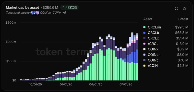 A stacked area chart from token terminal showing tokenized stock market cap at $255.6M, up 4,137.3%, with top assets including CRCLon ($99.5M), CRCLb ($65.3M), and CRCLx ($51.4M).