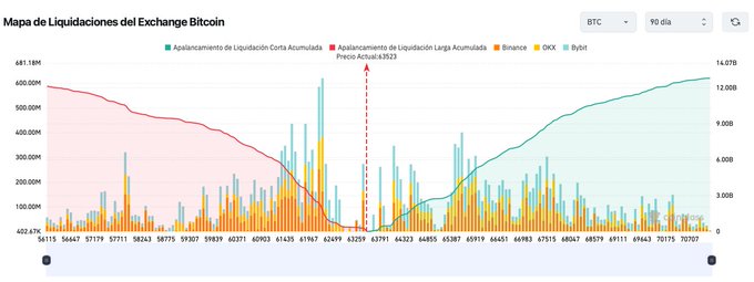 A cryptocurrency chart titled 'Mapa de Liquidaciones del Exchange Bitcoin' showing liquidation data across Binance, OKX, and Bybit, with a marked current price of 63923 and a 90-day timeframe.
