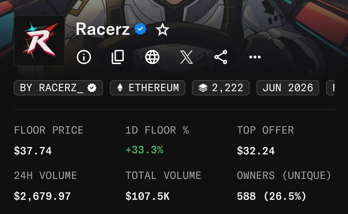 A screenshot of the NFT collection "Racerz" by Racerz_ on Ethereum shows a floor price of $37.74, up 33.3% in 24 hours, with 24H volume of $2,679.97 and 588 unique owners—highlighting the collection's recent price surge that the poster is missing out on.