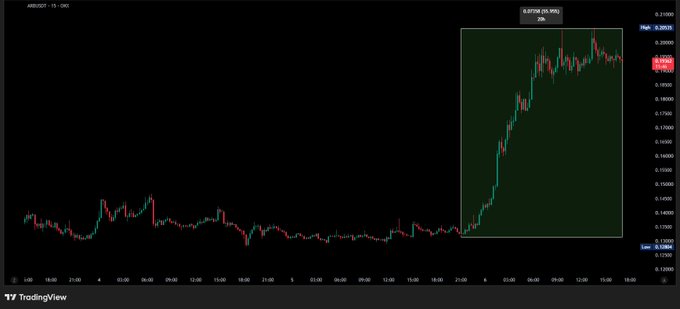 A TradingView candlestick chart of $ARB/USD (Arbitrum) on the 1-hour timeframe displays a sharp vertical price surge within a highlighted green box, jumping from around $0.51 to a 26% gain near $0.39, visually illustrating the post's claim of a 50%+ pump on the back of rising Robinhood Chain fee revenue.