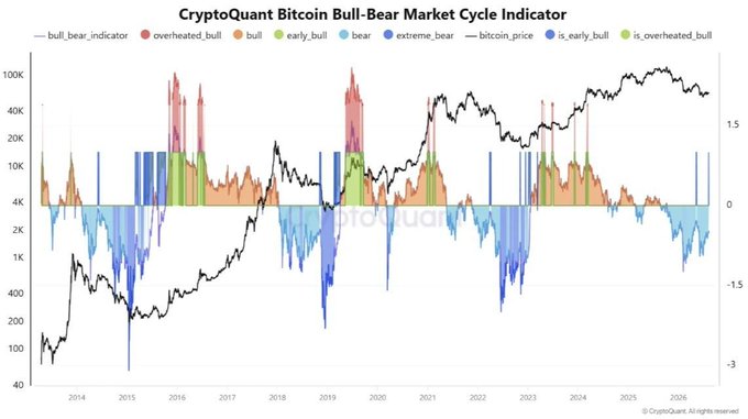 A CryptoQuant Bitcoin Bull-Bear Market Cycle Indicator chart showing bull, bear, overheated, and early bull/bear phases overlaid with bitcoin price data from 2013-2026.