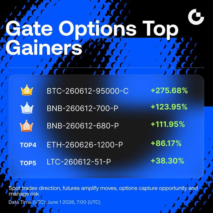 The image features a list of three cryptocurrency options: Bitcoin (BTC), Binance (BNB) and Ethereum (ETH). Each option has its own ranking based on gains, with the top gainers being BTC-260612-95000C, BNB-26606112-700P, and BNB-266112-680P. The image also includes information about an online cryptocurrency trading platform called Gate Options Top Gainers that provides access to these options for trading purposes.