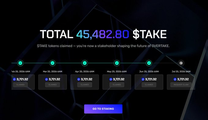 A dark dashboard displaying 'TOTAL 45,482.80 $TAKE' with a timeline showing monthly staking claims of 3,721.32 tokens from Feb 25 to Jul 25, 2026, most marked as 'CLAIMED' with one 'REQUEST CLAIM' option, and a 'GO TO STAKING' button.